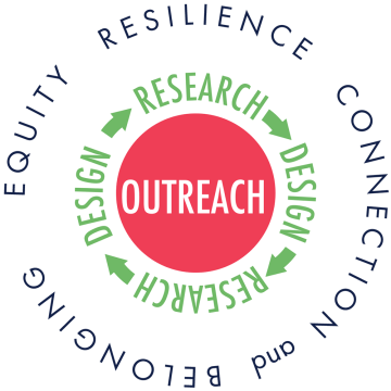 Equity, Resilience, Connection and Belonging | Design > Research | Outreach
