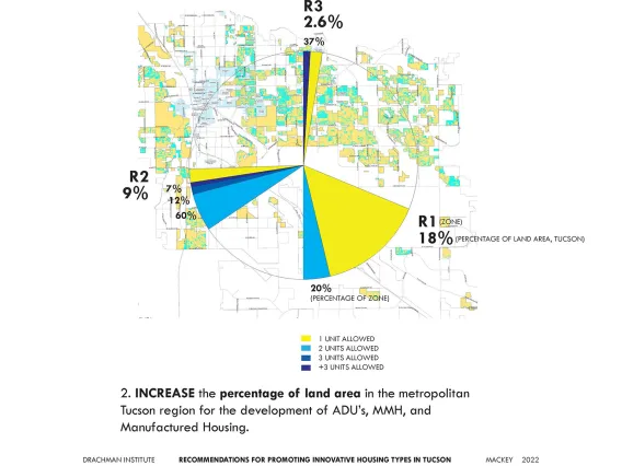 Identification of Limits to Development of Innovative Affordable Housing Types in the Tucson Area