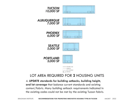 Identification of Limits to Development of Innovative Affordable Housing Types in the Tucson Area