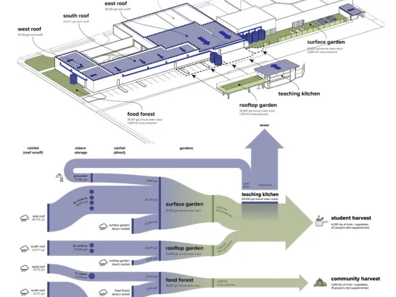 Urban Food Systems