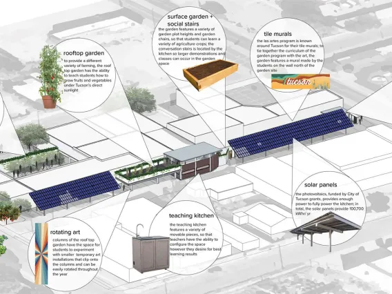 Urban Food Systems