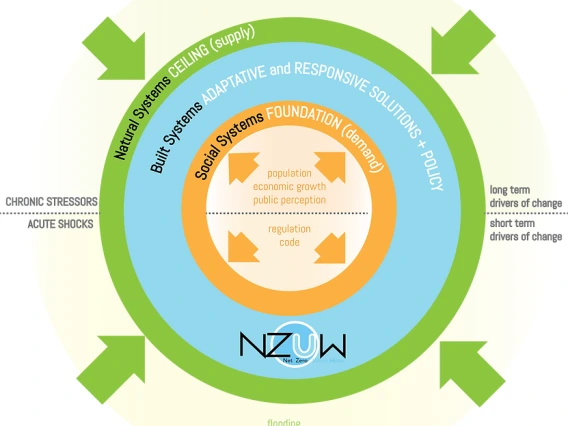 NZUW diagram