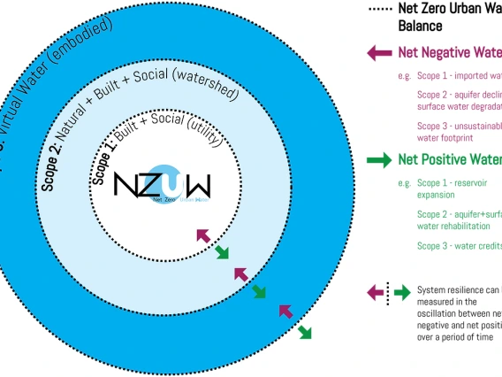 NZUW diagram