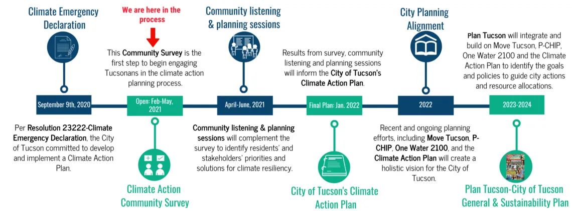 City of Tucson Climate Action and Adaptation Plan