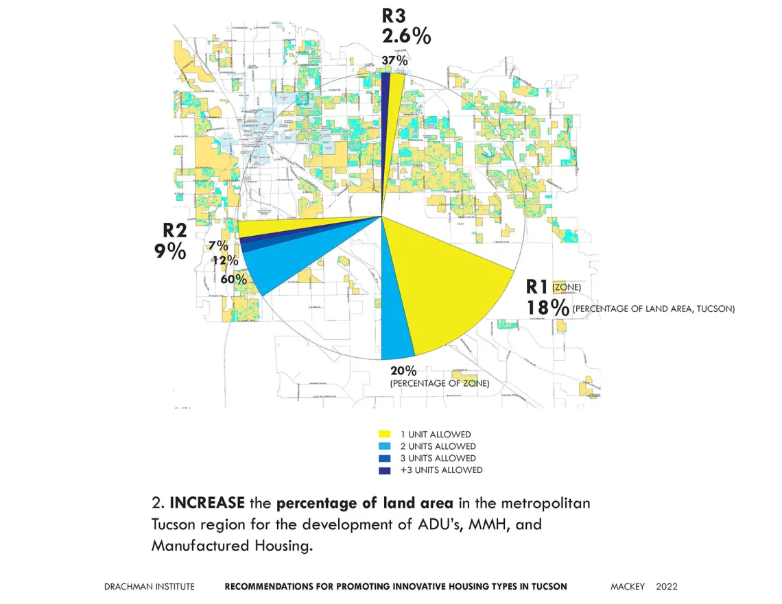 Identification of Limits to Development of Innovative Affordable Housing Types in the Tucson Area