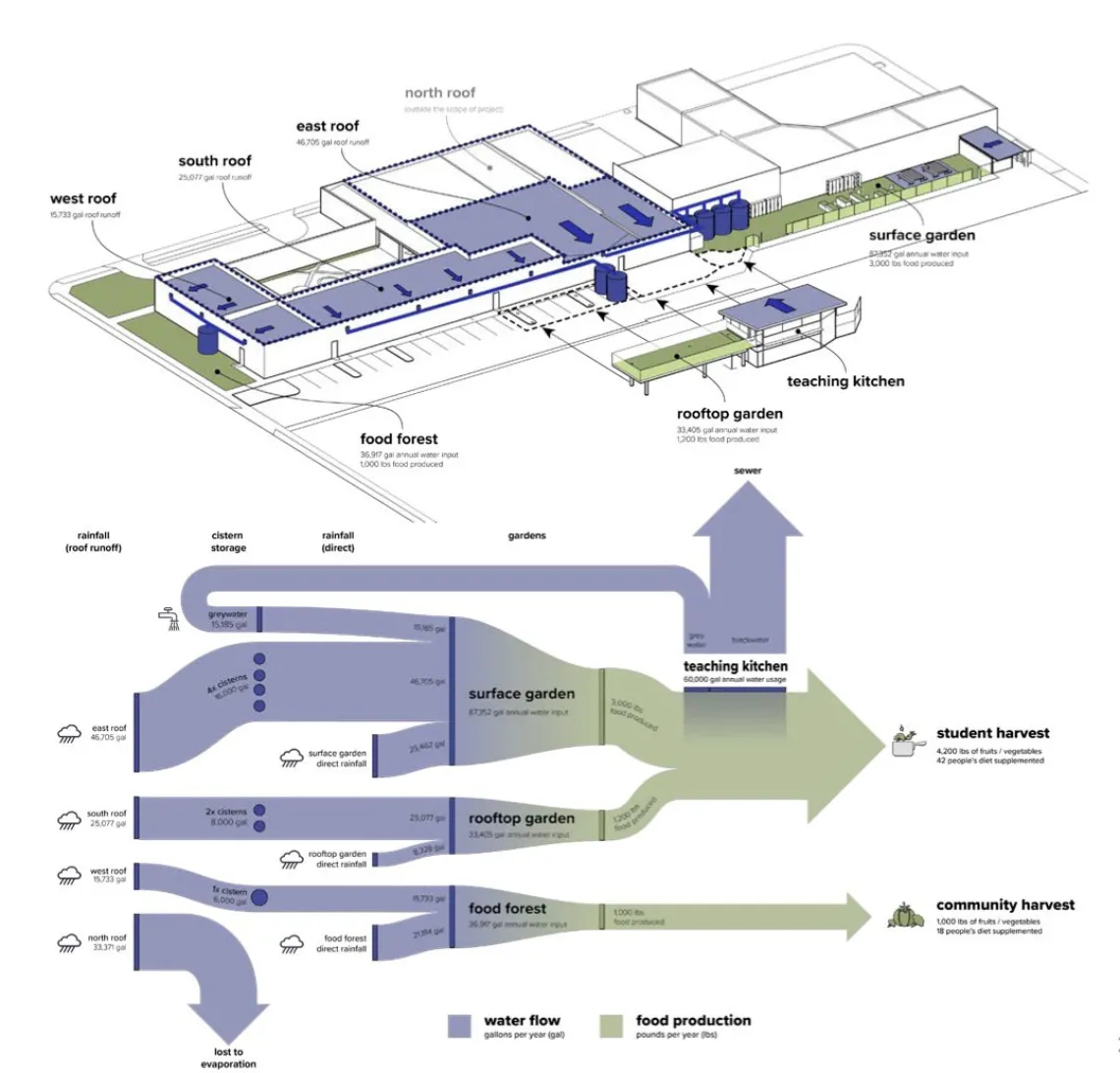 Urban Food Systems