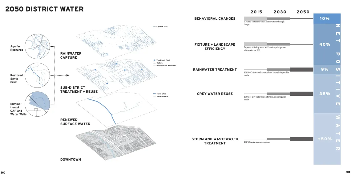 Downtown Tucson 2050