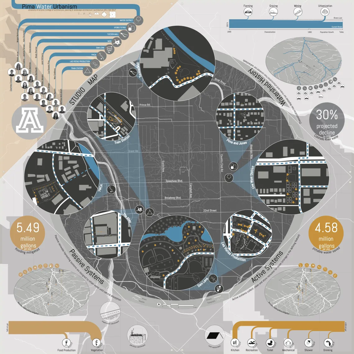 Pima Water Urbanism