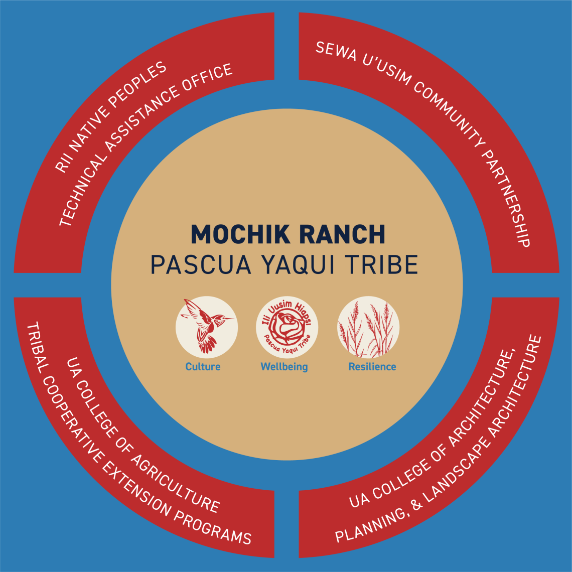 Mochik Ranch