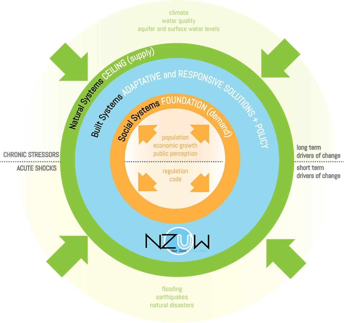 NZUW diagram