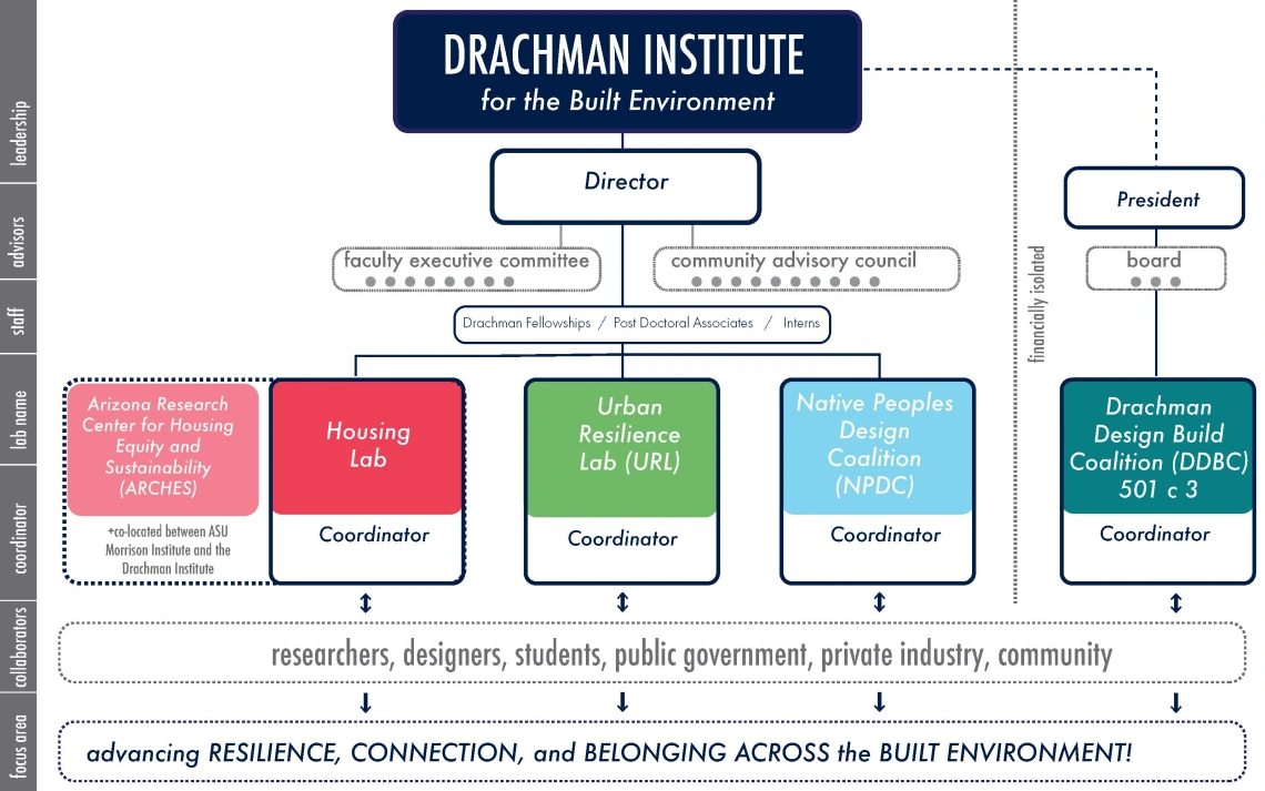 Drachman Institute Structure