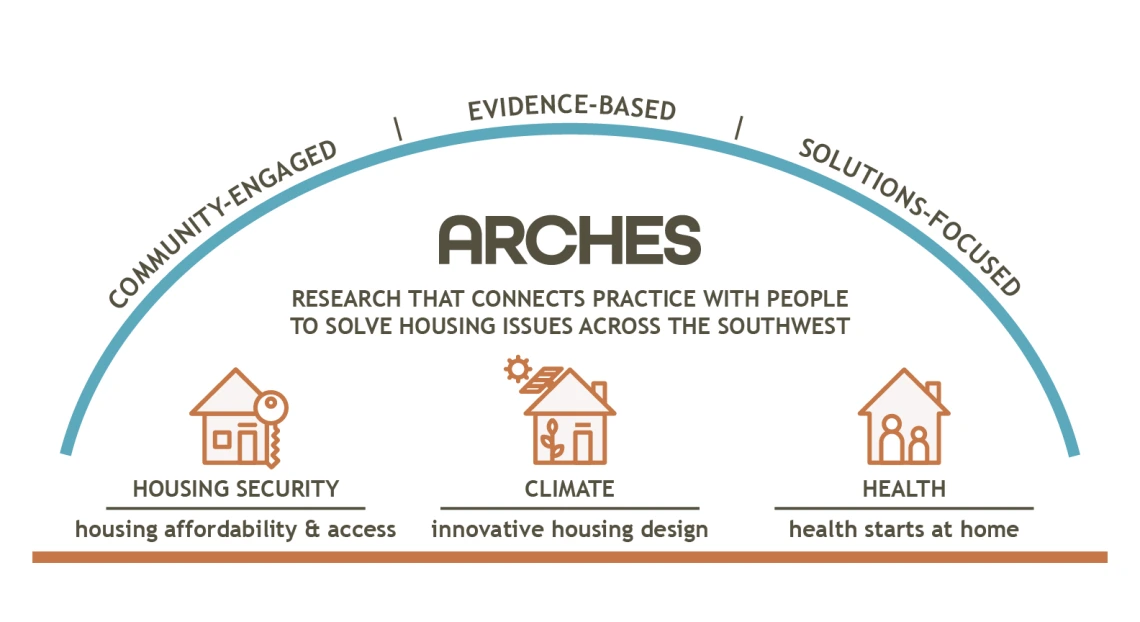 ARCHES Research Agenda